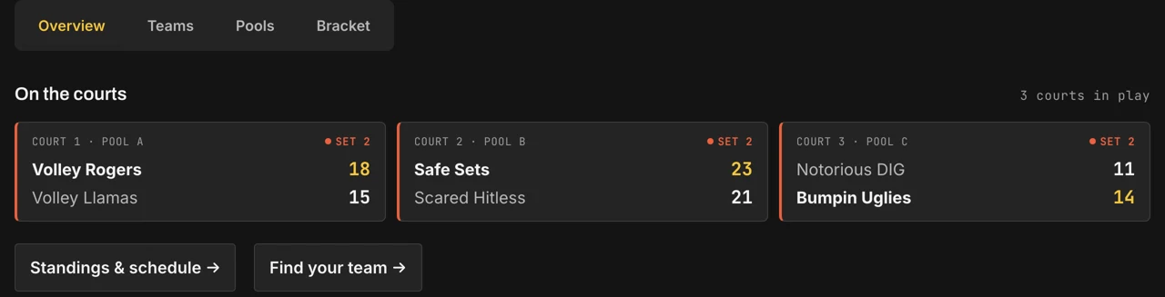 A live Rally HQ tournament page: three courts in play with team matchups, pool labels, and live status — the public page anyone can land on, no login.